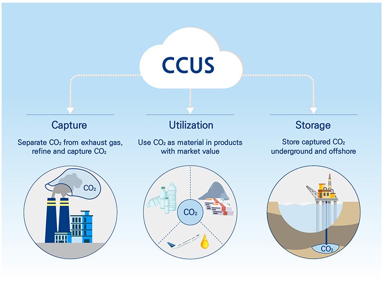 Direct CO2 Capture from Air: A Perfect Partner for CCUS? 1682613369877